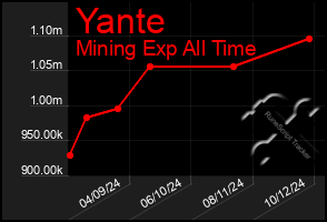 Total Graph of Yante