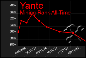 Total Graph of Yante