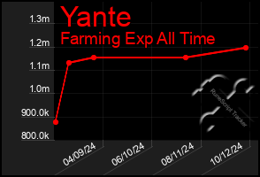 Total Graph of Yante