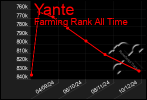 Total Graph of Yante