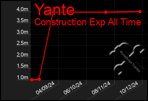 Total Graph of Yante