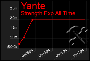 Total Graph of Yante