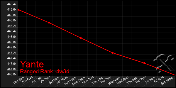 Last 31 Days Graph of Yante