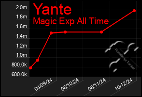 Total Graph of Yante