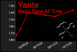 Total Graph of Yante