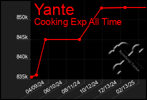 Total Graph of Yante