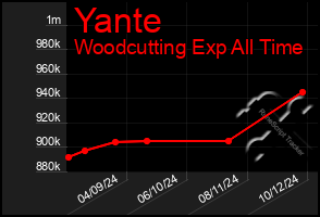 Total Graph of Yante