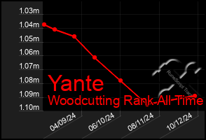 Total Graph of Yante