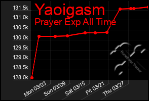Total Graph of Yaoigasm