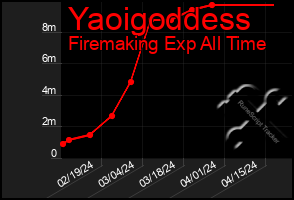 Total Graph of Yaoigoddess
