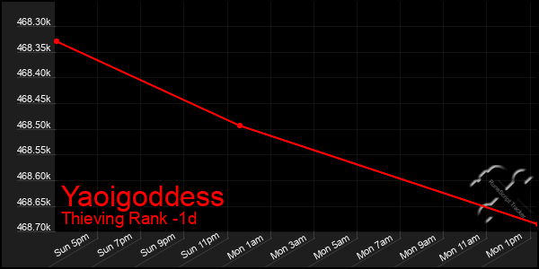 Last 24 Hours Graph of Yaoigoddess