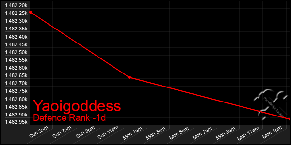 Last 24 Hours Graph of Yaoigoddess