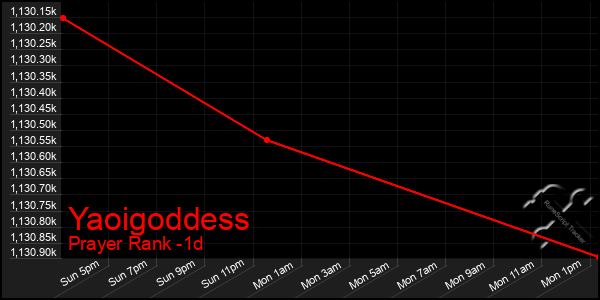 Last 24 Hours Graph of Yaoigoddess