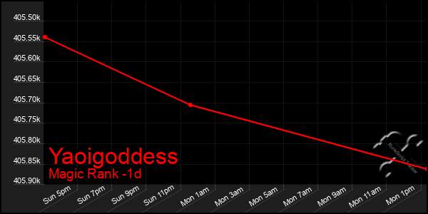 Last 24 Hours Graph of Yaoigoddess