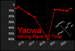 Total Graph of Yaowa