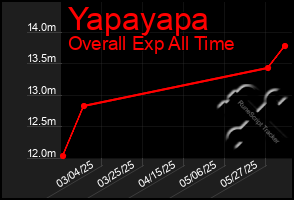 Total Graph of Yapayapa