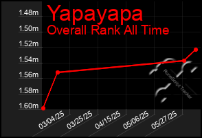 Total Graph of Yapayapa