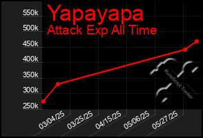 Total Graph of Yapayapa