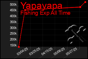 Total Graph of Yapayapa