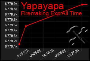 Total Graph of Yapayapa
