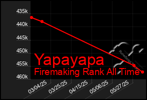 Total Graph of Yapayapa