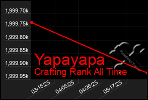 Total Graph of Yapayapa