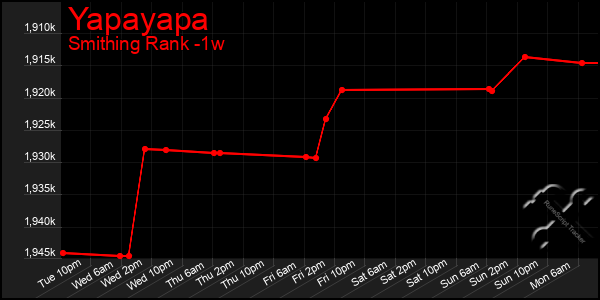 Last 7 Days Graph of Yapayapa