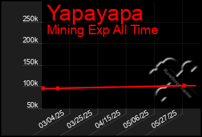 Total Graph of Yapayapa