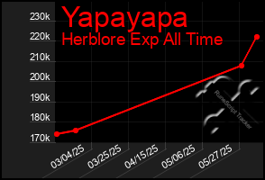 Total Graph of Yapayapa