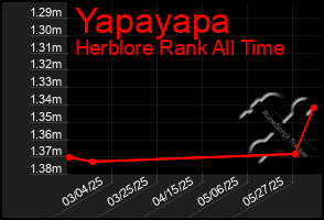 Total Graph of Yapayapa