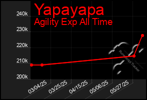 Total Graph of Yapayapa