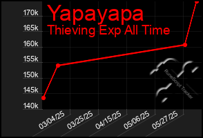 Total Graph of Yapayapa