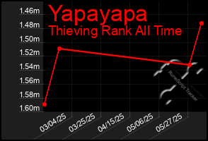 Total Graph of Yapayapa