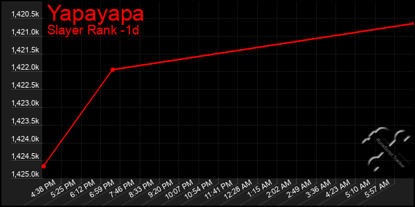 Last 24 Hours Graph of Yapayapa
