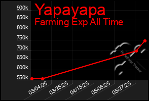 Total Graph of Yapayapa