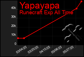 Total Graph of Yapayapa
