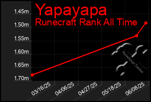Total Graph of Yapayapa