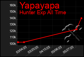 Total Graph of Yapayapa