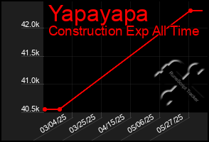 Total Graph of Yapayapa