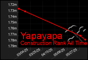 Total Graph of Yapayapa