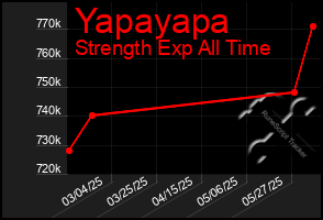 Total Graph of Yapayapa