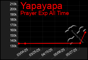 Total Graph of Yapayapa