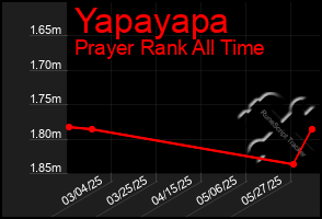 Total Graph of Yapayapa