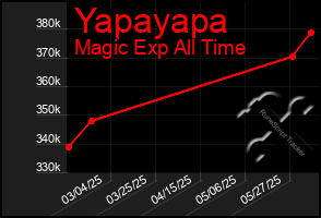 Total Graph of Yapayapa
