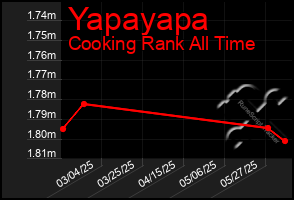 Total Graph of Yapayapa