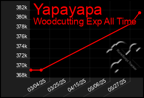 Total Graph of Yapayapa