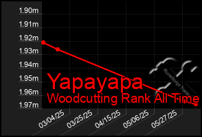 Total Graph of Yapayapa