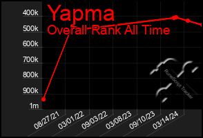 Total Graph of Yapma