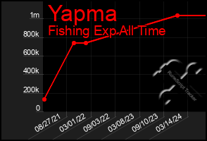 Total Graph of Yapma