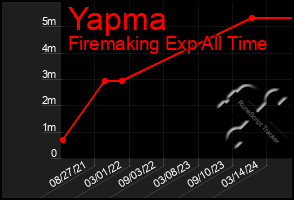 Total Graph of Yapma